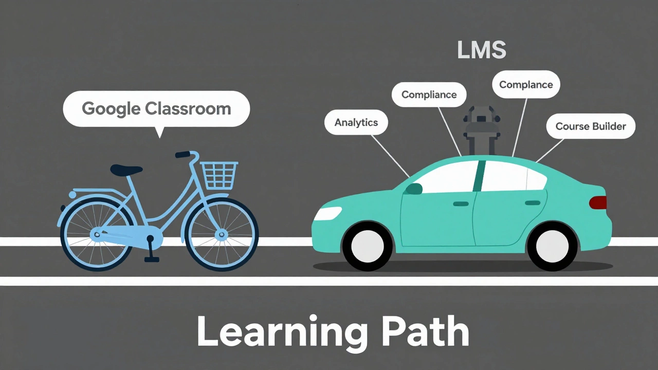 Bicycle and car side by side representing simple vs. full learning platforms.